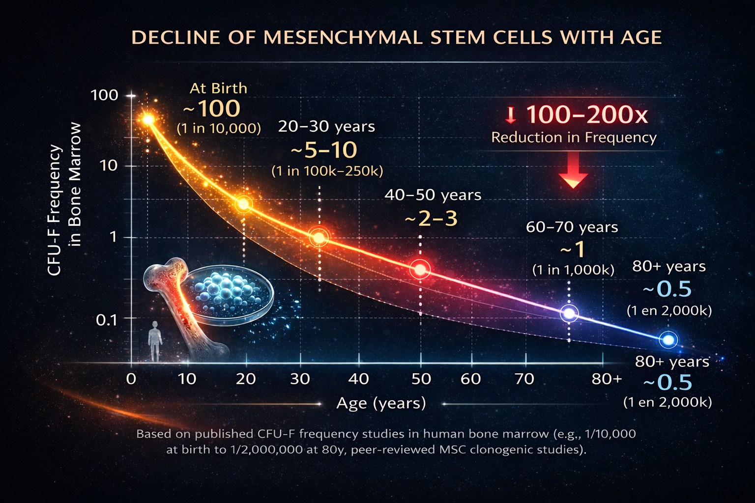 RCM (Release, Circulate, Migrate) system